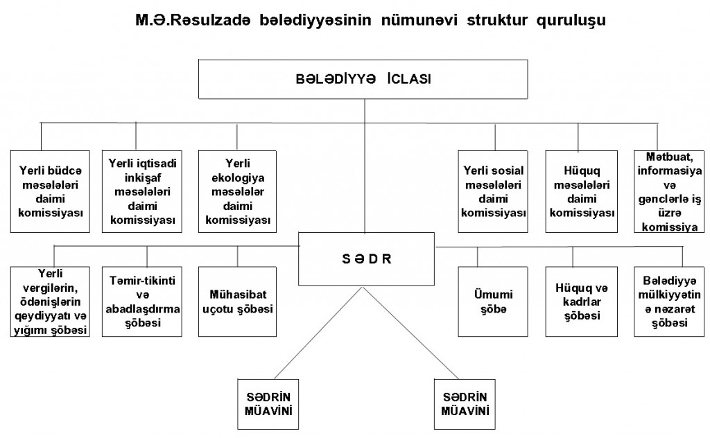 Bələdiyyə strukturu